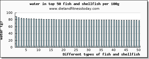 fish and shellfish water per 100g